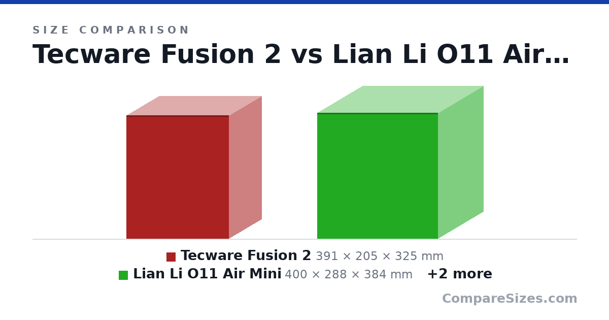 Size comparison of Tecware Fusion 2 (391 × 205 × 325 mm), Lian Li O11 Air Mini (400 × 288 × 384 mm), Tecware Fusion 2 w/ ext (391 × 205 × 362 mm) and Asus AP201 (460 × 205 × 350 mm), drawn to scale