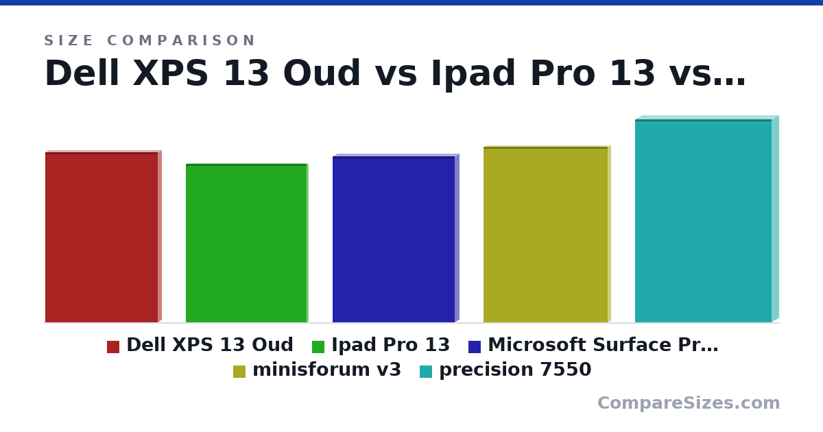 Size comparison of Dell XPS 13 Oud (302 × 11.0 × 199 mm), Ipad Pro 13 (281 × 5.9 × 215 mm), Microsoft Surface Pro 6 (11.6 × 0.53 × 8.54 in), minisforum v3 (312 × 9.8 × 221 mm) and precision 7550 (360 × 25.0 × 242 mm), drawn to scale