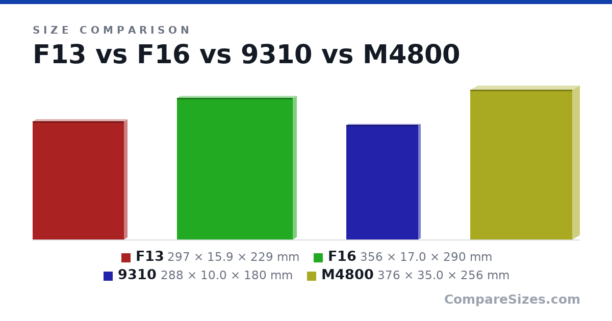Size comparison of F13 (297 × 15.9 × 229 mm), F16 (356 × 17.0 × 290 mm), 9310 (288 × 10.0 × 180 mm) and M4800 (376 × 35.0 × 256 mm), drawn to scale