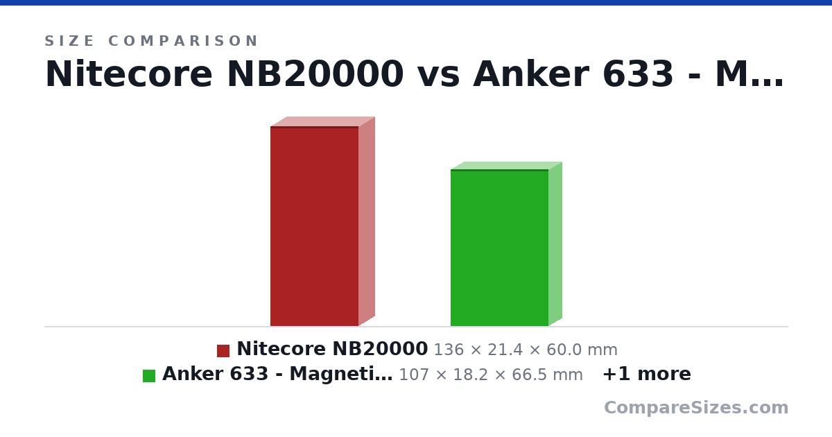 Size comparison of Nitecore NB20000 (136 × 21.4 × 60.0 mm), Anker 633 - Magnetic Battery, 10,000mAh Foldable Wireless Portable Charger with Stand (107 × 18.2 × 66.5 mm) and Anker PowerCore+ 26800 PD (180 × 24.0 × 80.0 mm), drawn to scale