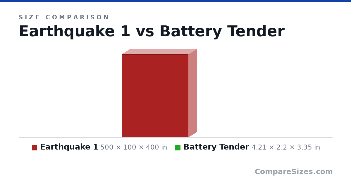 Size comparison of Earthquake 1 (500 × 100 × 400 in) and Battery Tender (4.21 × 2.2 × 3.35 in), drawn to scale