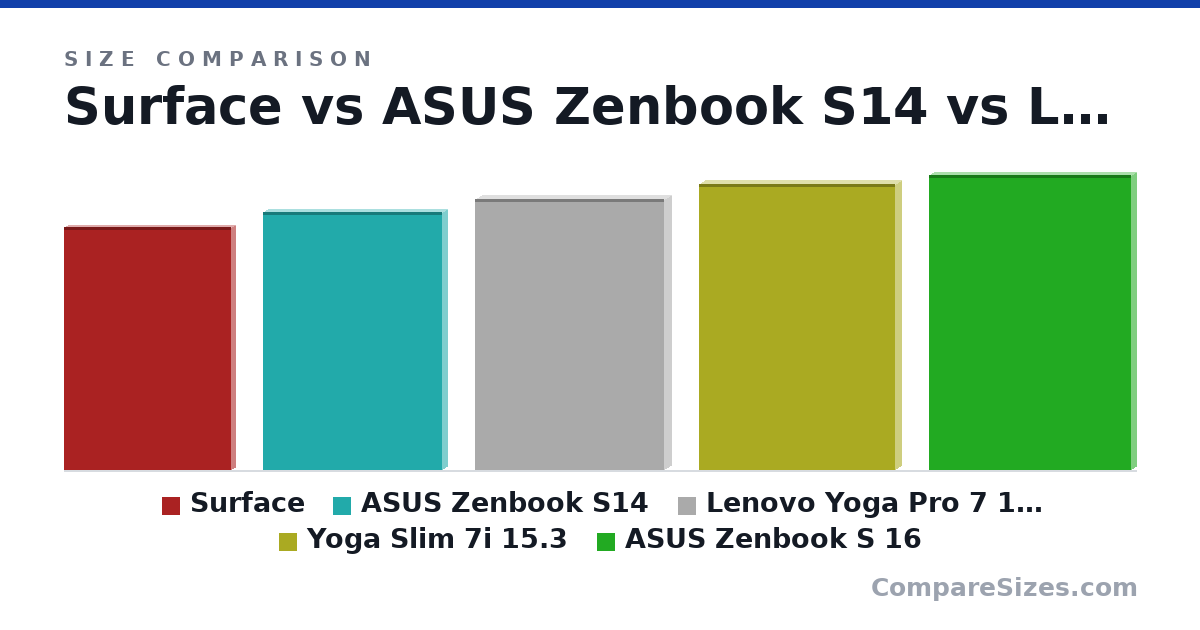 Size comparison of Surface (292 × 8.5 × 201 mm), ASUS Zenbook S14 (310 × 11.9 × 215 mm), Lenovo Yoga Pro 7 14,5 (326 × 16.6 × 226 mm), Yoga Slim 7i 15.3 (344 × 13.9 × 235 mm) and ASUS Zenbook S 16 (354 × 12.9 × 243 mm), drawn to scale