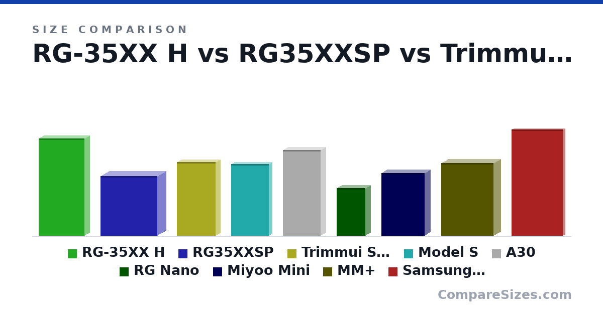 Size comparison of RG-35XX H (145 × 16.0 × 69.0 mm), RG35XXSP (89.0 × 27.3 × 85.0 mm), Trimmui Smart (110 × 15.0 × 58.0 mm), Model S (107 × 10.0 × 56.5 mm), A30 (128 × 16.0 × 57.0 mm), RG Nano (71.0 × 17.0 × 43.0 mm), and 3 more, drawn to scale
