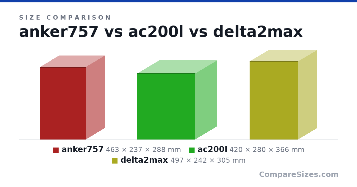Size comparison of anker757 (463 × 237 × 288 mm), ac200l (420 × 280 × 366 mm) and delta2max (497 × 242 × 305 mm), drawn to scale