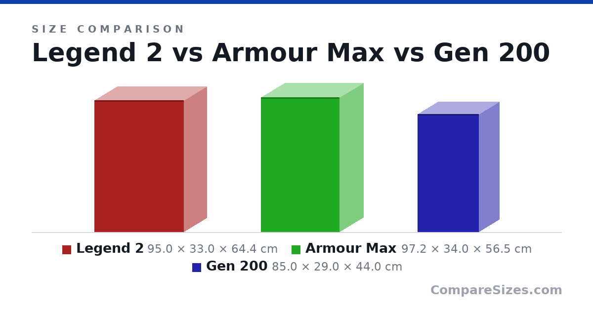 Size comparison of Legend 2 (95.0 × 33.0 × 64.4 cm), Armour Max (97.2 × 34.0 × 56.5 cm) and Gen 200 (85.0 × 29.0 × 44.0 cm), drawn to scale