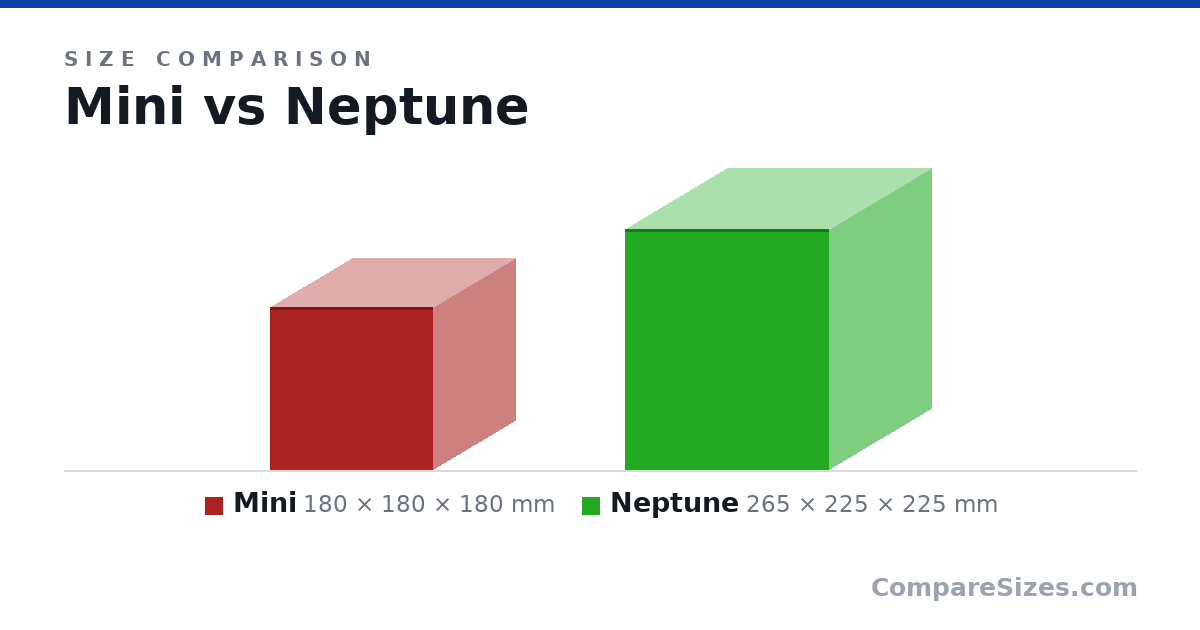 Size comparison of Mini (180 × 180 × 180 mm) and Neptune (265 × 225 × 225 mm), drawn to scale