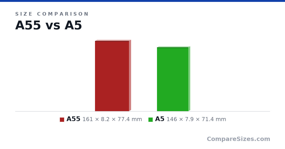 Size comparison of A55 (161 × 8.2 × 77.4 mm) and A5 (146 × 7.9 × 71.4 mm), drawn to scale