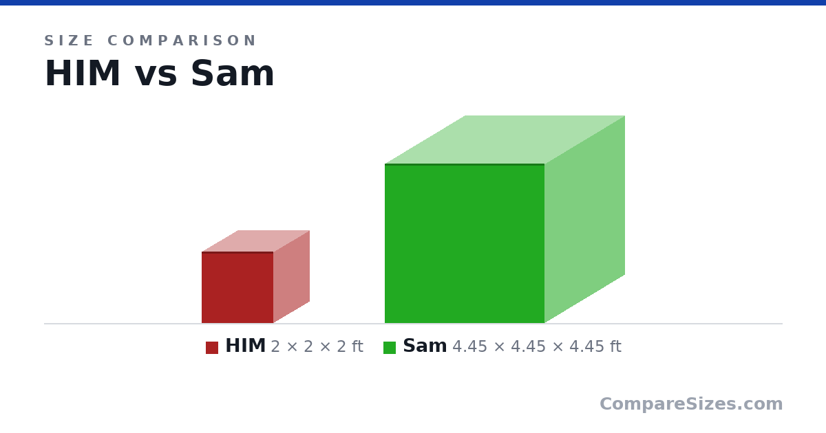 Size comparison of HIM (2 × 2 × 2 ft) and Sam (4.45 × 4.45 × 4.45 ft), drawn to scale