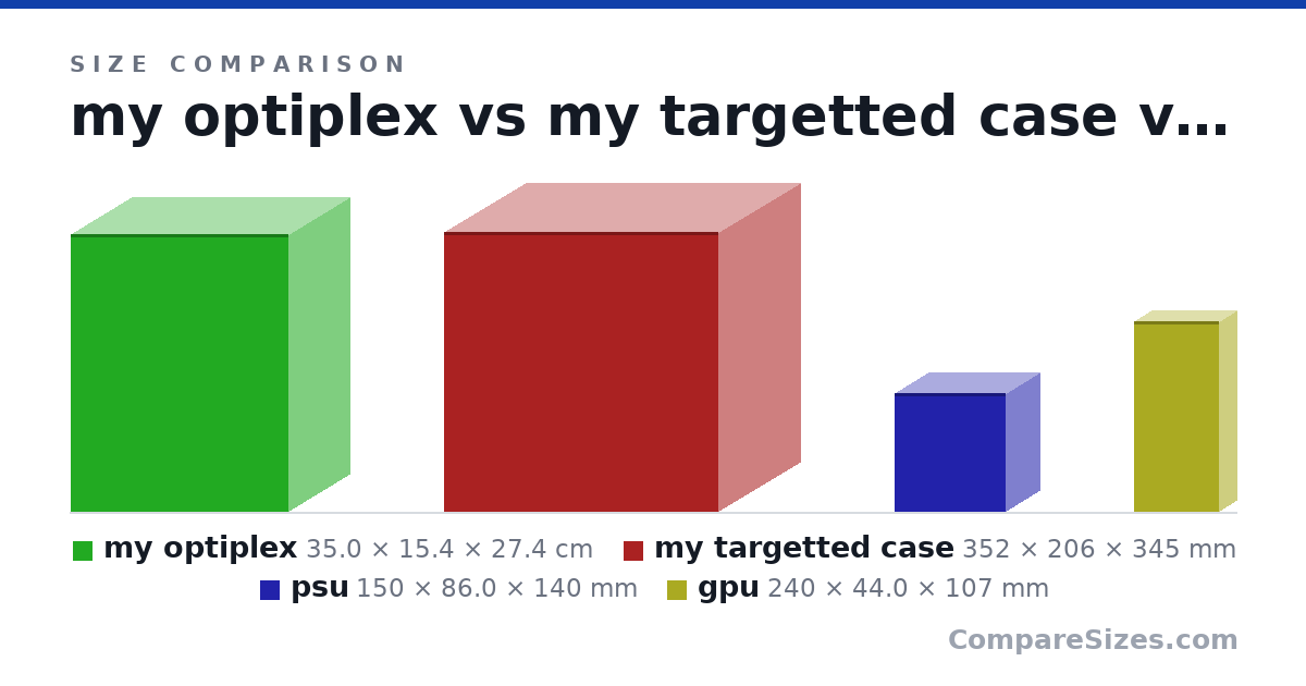 Size comparison of my optiplex (35.0 × 15.4 × 27.4 cm), my targetted case (352 × 206 × 345 mm), psu (150 × 86.0 × 140 mm) and gpu (240 × 44.0 × 107 mm), drawn to scale