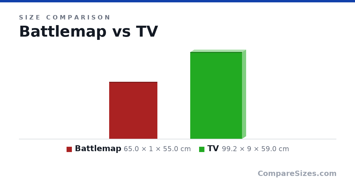 Size comparison of Battlemap (65.0 × 1 × 55.0 cm) and TV (99.2 × 9 × 59.0 cm), drawn to scale