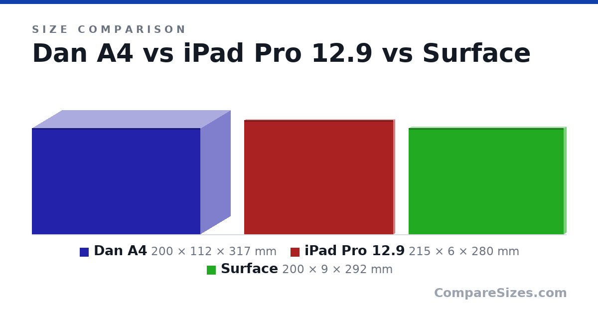 Size comparison of Dan A4 (200 × 112 × 317 mm), iPad Pro 12.9 (215 × 6 × 280 mm) and Surface (200 × 9 × 292 mm), drawn to scale