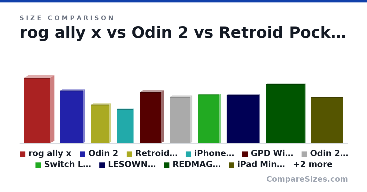 Size comparison of rog ally x (11.0 × 1.5 × 4.4 in), Odin 2 (8.86 × 0.67 × 3.86 in), Retroid Pocket Mini (6.5 × 0.67 × 3 in), iPhone 15 Pro (5.77 × 0.33 × 2.78 in), GPD Win 4 (8.6 × 1.1 × 3.6 in), Odin 2 Mini (19.8 × 1.95 × 8.5 cm), and 6 more, drawn to scale