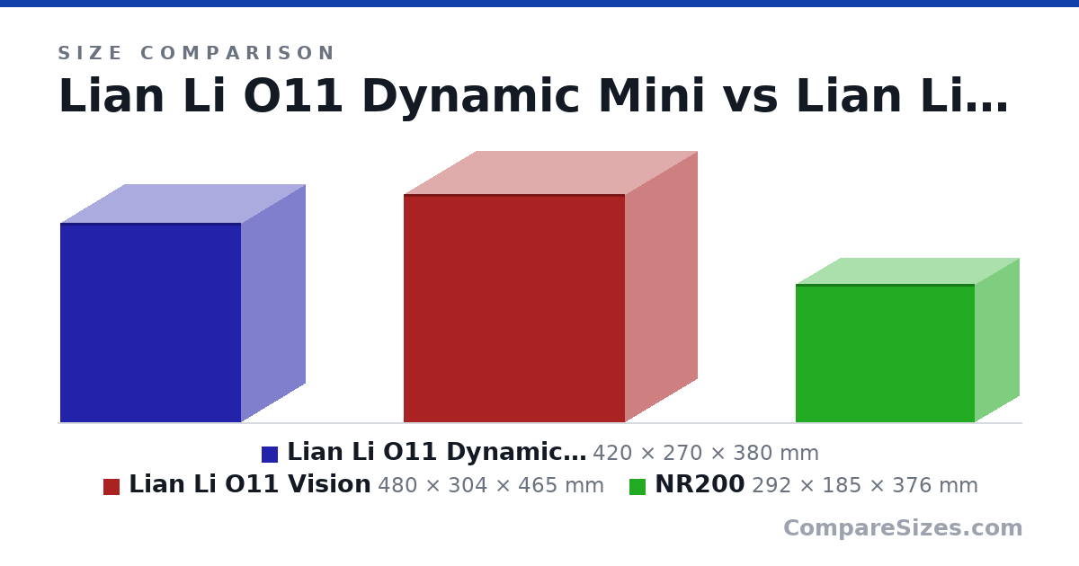 Size comparison of Lian Li O11 Dynamic Mini (420 × 270 × 380 mm), Lian Li O11 Vision (480 × 304 × 465 mm) and NR200 (292 × 185 × 376 mm), drawn to scale