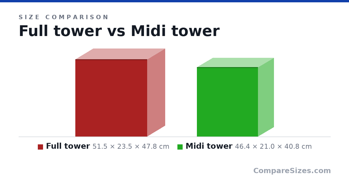 Size comparison of Full tower (51.5 × 23.5 × 47.8 cm) and Midi tower (46.4 × 21.0 × 40.8 cm), drawn to scale