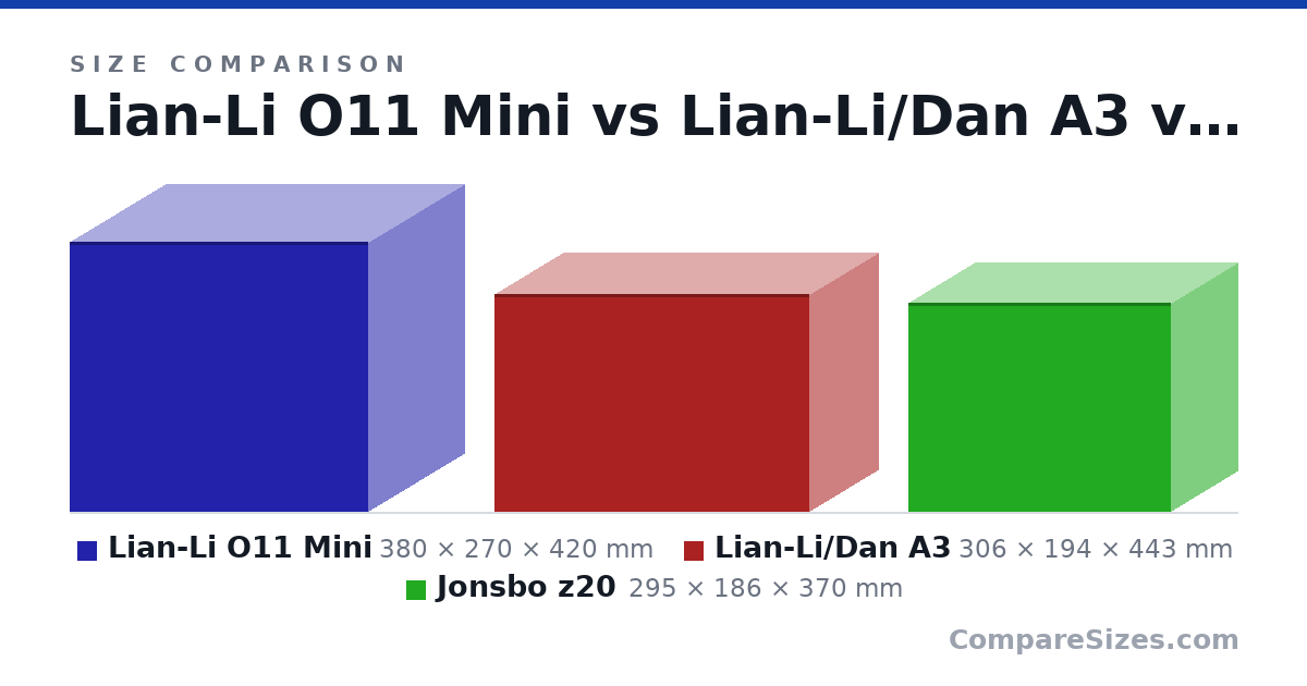 Size comparison of Lian-Li O11 Mini (380 × 270 × 420 mm), Lian-Li/Dan A3 (306 × 194 × 443 mm) and Jonsbo z20 (295 × 186 × 370 mm), drawn to scale