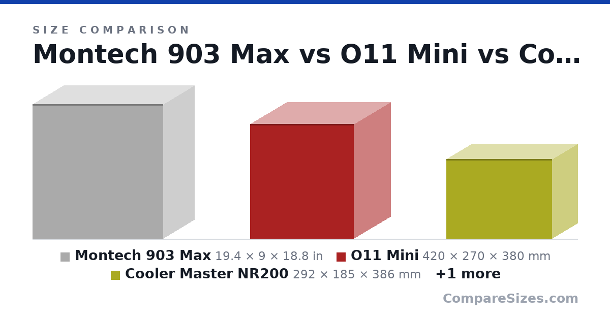 Size comparison of Montech 903 Max (19.4 × 9 × 18.8 in), O11 Mini (420 × 270 × 380 mm), Cooler Master NR200 (292 × 185 × 386 mm) and Soda Can (123 × 66.0 × 66.0 mm), drawn to scale