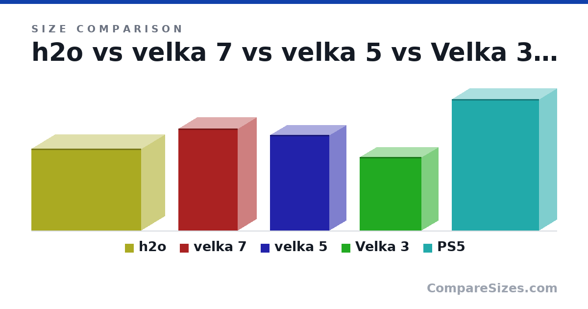 Size comparison of h2o (244 × 140 × 326 mm), velka 7 (303 × 111 × 177 mm), velka 5 (285 × 99.0 × 177 mm), Velka 3 (219 × 99.0 × 184 mm) and PS5 (15.4 × 4.1 × 10.2 in), drawn to scale
