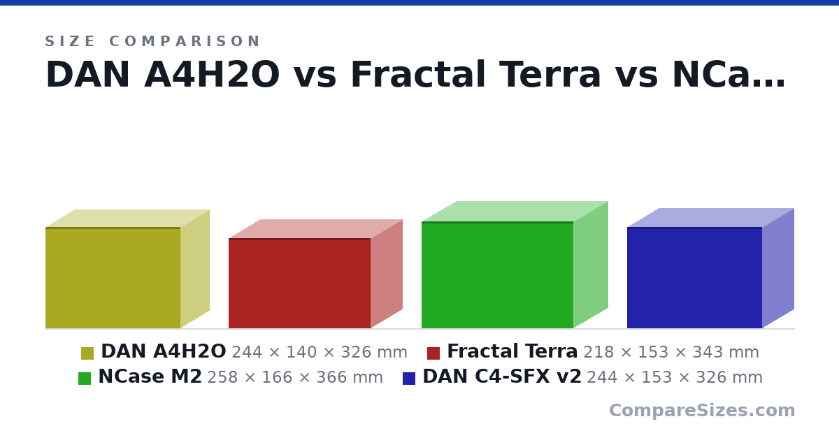 Size comparison of DAN A4H2O (244 × 140 × 326 mm), Fractal Terra (218 × 153 × 343 mm), NCase M2 (258 × 166 × 366 mm) and DAN C4-SFX v2 (244 × 153 × 326 mm), drawn to scale