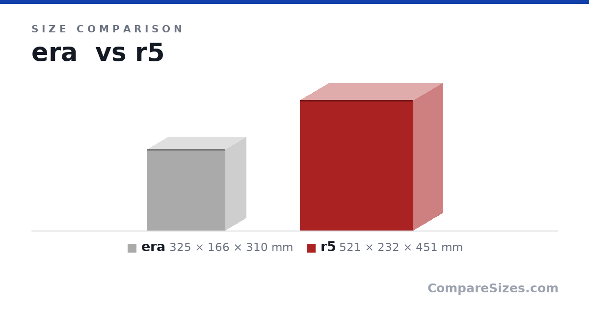 Size comparison of era (325 × 166 × 310 mm) and r5 (521 × 232 × 451 mm), drawn to scale