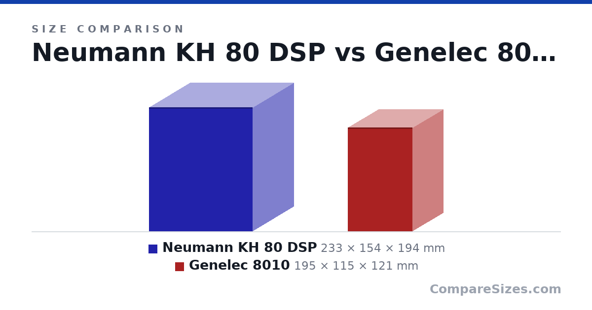 Size comparison of Neumann KH 80 DSP (233 × 154 × 194 mm) and Genelec 8010 (195 × 115 × 121 mm), drawn to scale