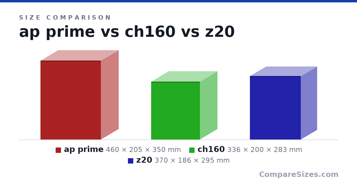 Size comparison of ap prime (460 × 205 × 350 mm), ch160 (336 × 200 × 283 mm) and z20 (370 × 186 × 295 mm), drawn to scale