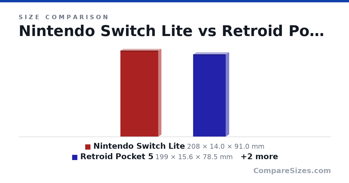 Size comparison of Nintendo Switch Lite (208 × 14.0 × 91.0 mm), Retroid Pocket 5 (199 × 15.6 × 78.5 mm), iPhone 16 Plus (161 × 7.8 × 77.8 mm) and RG Cube (153 × 18.0 × 86.0 mm), drawn to scale