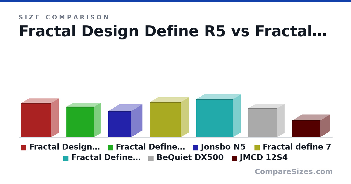 Size comparison of Fractal Design Define R5 (531 × 232 × 462 mm), Fractal Define 7 Compact (474 × 210 × 427 mm), Jonsbo N5 (403 × 350 × 355 mm), Fractal define 7 (542 × 240 × 475 mm), Fractal Define 7XL (590 × 240 × 566 mm), BeQuiet DX500 (450 × 232 × 443 mm), and 1 more, drawn to scale