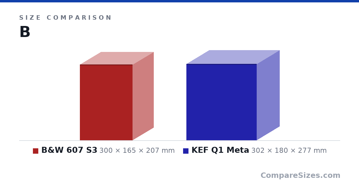 Size comparison of B&W 607 S3 (300 × 165 × 207 mm) and KEF Q1 Meta (302 × 180 × 277 mm), drawn to scale