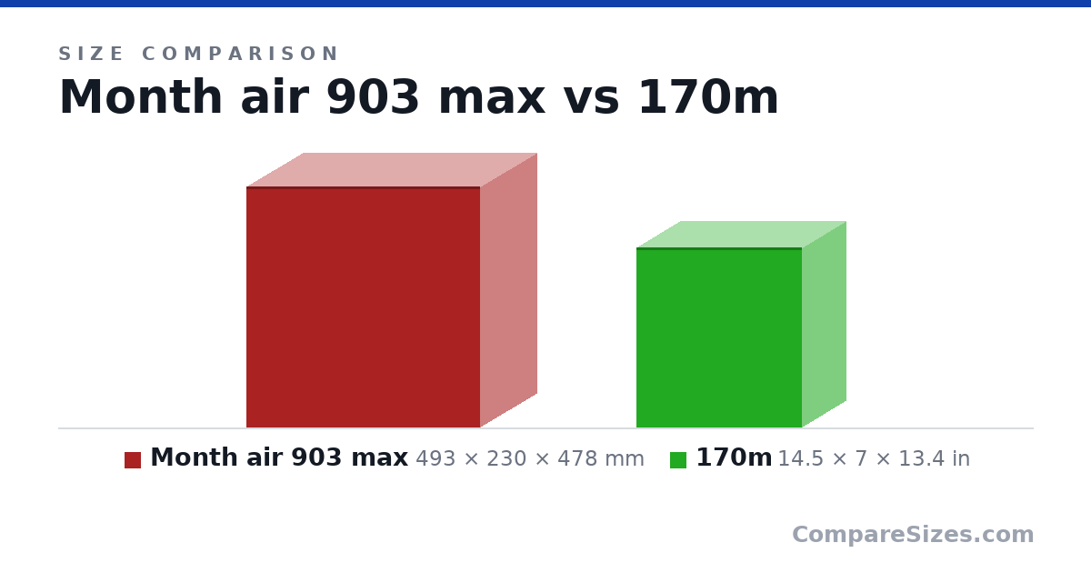 Size comparison of Month air 903 max (493 × 230 × 478 mm) and 170m (14.5 × 7 × 13.4 in), drawn to scale