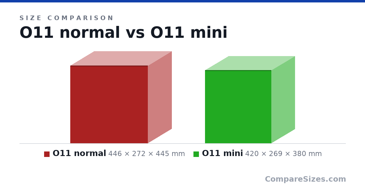 Size comparison of O11 normal (446 × 272 × 445 mm) and O11 mini (420 × 269 × 380 mm), drawn to scale