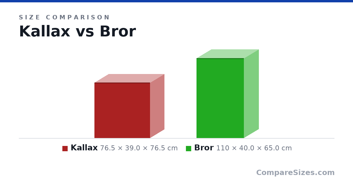 Size comparison of Kallax (76.5 × 39.0 × 76.5 cm) and Bror (110 × 40.0 × 65.0 cm), drawn to scale