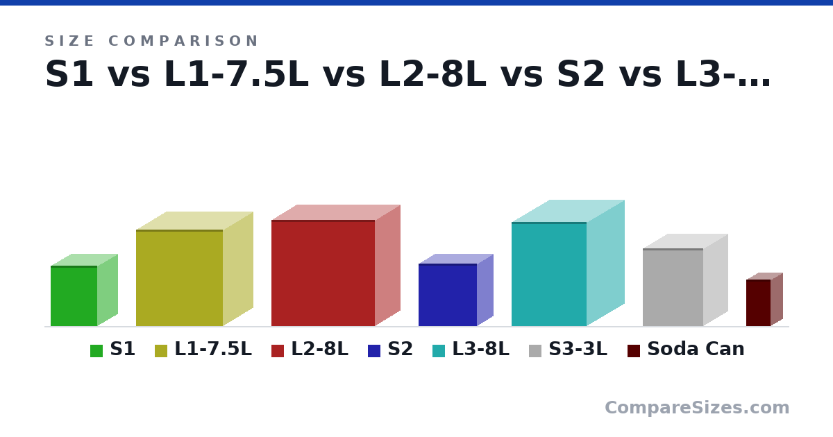 Size comparison of S1 (16.0 × 10.8 × 12.4 cm), L1-7.5L (25.5 × 16.0 × 23.0 cm), L2-8L (28.0 × 13.5 × 27.5 cm), S2 (16.5 × 8.8 × 15.5 cm), L3-8L (27.5 × 20.0 × 20.0 cm), S3-3L (20.5 × 13.0 × 16.1 cm), and 1 more, drawn to scale
