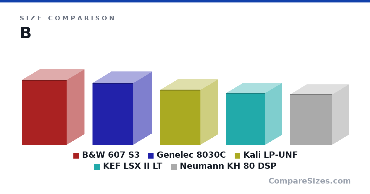 Size comparison of B&W 607 S3 (300 × 165 × 207 mm), Genelec 8030C (286 × 189 × 176 mm), Kali LP-UNF (254 × 164 × 186 mm), KEF LSX II LT (240 × 155 × 180 mm) and Neumann KH 80 DSP (233 × 154 × 194 mm), drawn to scale