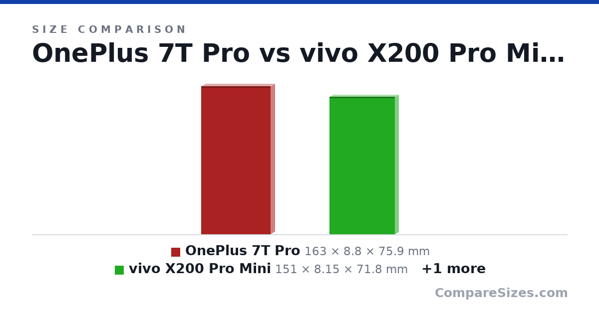Size comparison of OnePlus 7T Pro (163 × 8.8 × 75.9 mm), vivo X200 Pro Mini (151 × 8.15 × 71.8 mm) and Credit Card (85.6 × 0.76 × 54.0 mm), drawn to scale