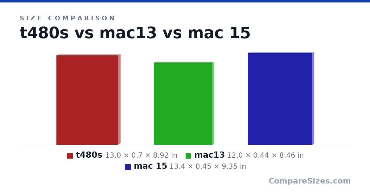 Size comparison of t480s (13.0 × 0.7 × 8.92 in), mac13 (12.0 × 0.44 × 8.46 in) and mac 15 (13.4 × 0.45 × 9.35 in), drawn to scale
