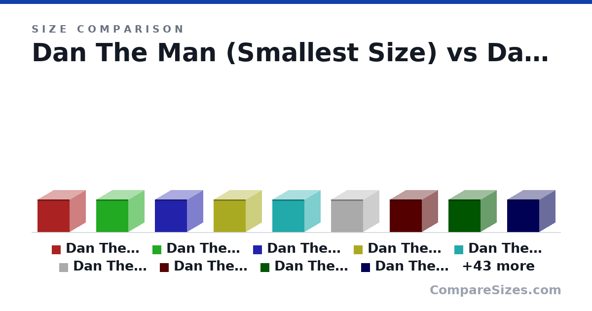 Size comparison of Dan The Man (Smallest Size) (2.24 × 2.24 × 2.24 nm), Dan The Man (Smallest Size) (2.24 × 2.24 × 2.24 nm), Dan The Man (Smallest Size) (2.24 × 2.24 × 2.24 nm), Dan The Man (Smallest Size) (2.24 × 2.24 × 2.24 nm), Dan The Man (Smallest Size) (2.24 × 2.24 × 2.24 nm), Dan The Man (Smallest Size) (2.24 × 2.24 × 2.24 nm), and 46 more, drawn to scale