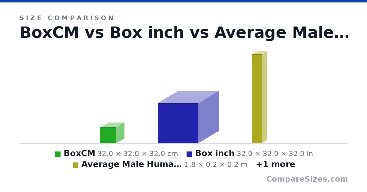 Size comparison of BoxCM (32.0 × 32.0 × 32.0 cm), Box inch (32.0 × 32.0 × 32.0 in), Average Male Human Being (1.8 × 0.2 × 0.2 m) and Pack Of Playing Cards (88.9 × 12.7 × 63.5 mm), drawn to scale