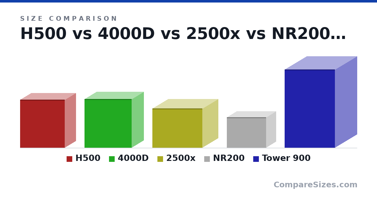 Size comparison of H500 (460 × 210 × 428 mm), 4000D (466 × 230 × 453 mm), 2500x (376 × 304 × 479 mm), NR200 (292 × 185 × 376 mm) and Tower 900 (752 × 423 × 483 mm), drawn to scale