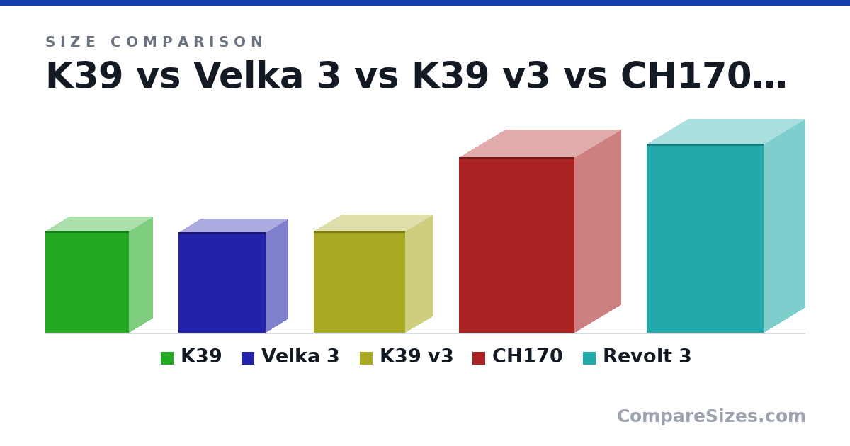 Size comparison of K39 (220 × 100 × 180 mm), Velka 3 (218 × 96.0 × 189 mm), K39 v3 (220 × 119 × 198 mm), CH170 (380 × 200 × 250 mm) and Revolt 3 (409 × 178 × 253 mm), drawn to scale