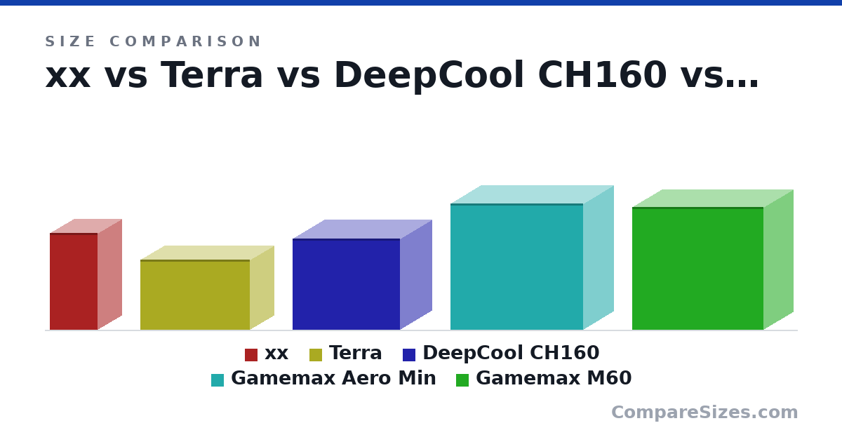 Size comparison of xx (30.1 × 15.1 × 15.1 cm), Terra (21.8 × 15.3 × 34.3 cm), DeepCool CH160 (284 × 200 × 336 mm), Gamemax Aero Min (393 × 193 × 415 mm) and Gamemax M60 (382 × 188 × 410 mm), drawn to scale