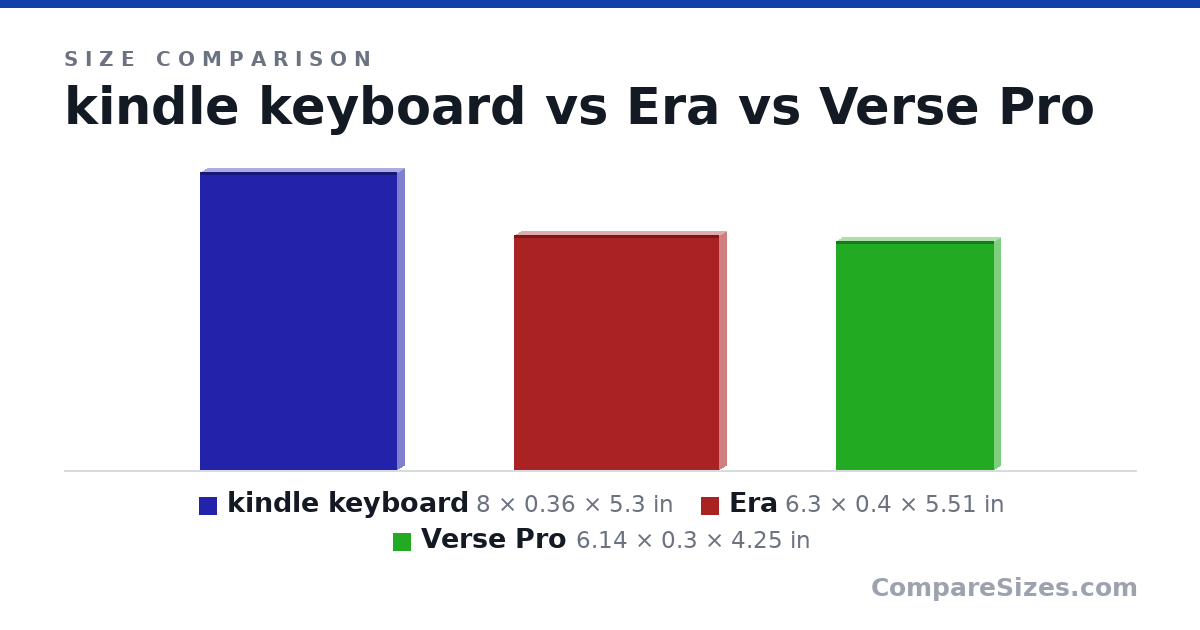 Size comparison of kindle keyboard (8 × 0.36 × 5.3 in), Era (6.3 × 0.4 × 5.51 in) and Verse Pro (6.14 × 0.3 × 4.25 in), drawn to scale