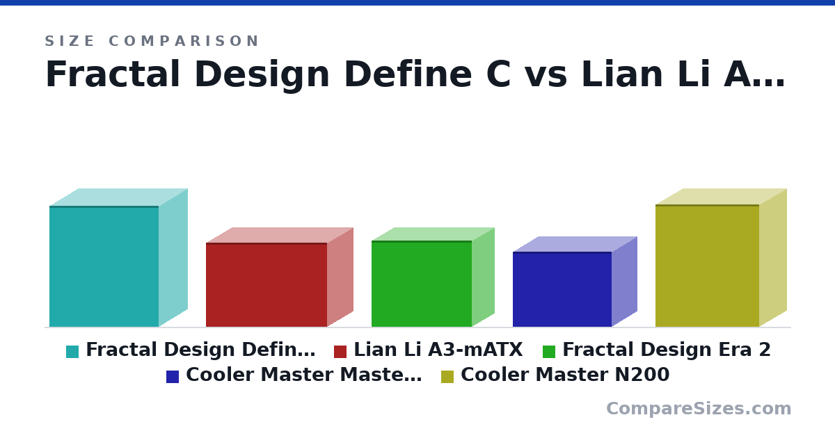 Size comparison of Fractal Design Define C (440 × 212 × 399 mm), Lian Li A3-mATX (306 × 194 × 443 mm), Fractal Design Era 2 (314 × 165 × 366 mm), Cooler Master MasterBox NR200 (274 × 185 × 360 mm) and Cooler Master N200 (445 × 202 × 378 mm), drawn to scale