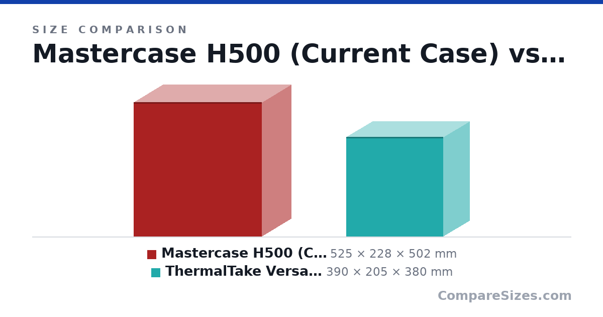 Size comparison of Mastercase H500 (Current Case) (525 × 228 × 502 mm) and ThermalTake Versa H18 (390 × 205 × 380 mm), drawn to scale