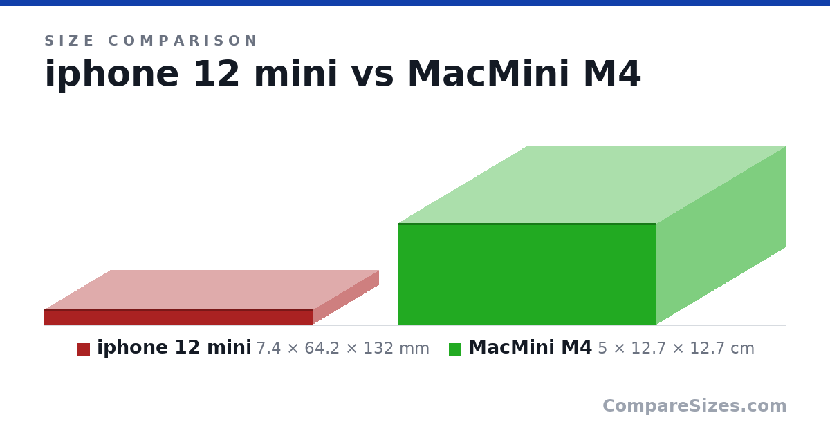 Size comparison of iphone 12 mini (7.4 × 64.2 × 132 mm) and MacMini M4 (5 × 12.7 × 12.7 cm), drawn to scale