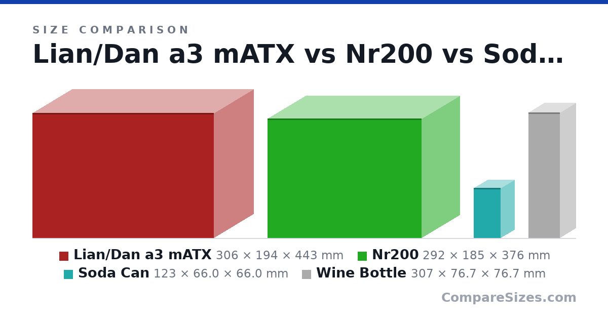 Size comparison of Lian/Dan a3 mATX (306 × 194 × 443 mm), Nr200 (292 × 185 × 376 mm), Soda Can (123 × 66.0 × 66.0 mm) and Wine Bottle (307 × 76.7 × 76.7 mm), drawn to scale