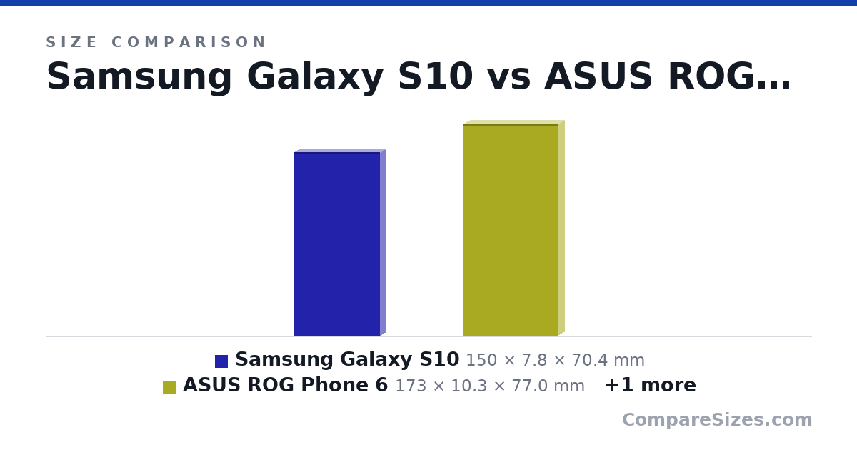 Size comparison of Samsung Galaxy S10 (150 × 7.8 × 70.4 mm), ASUS ROG Phone 6 (173 × 10.3 × 77.0 mm) and iPhone 16 Pro Max (163 × 8.25 × 77.6 mm), drawn to scale