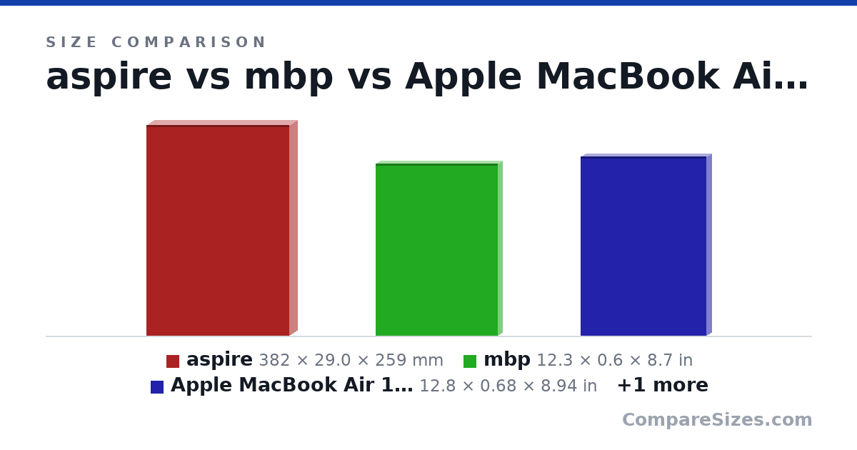 Size comparison of aspire (382 × 29.0 × 259 mm), mbp (12.3 × 0.6 × 8.7 in), Apple MacBook Air 13.3-Inch Laptop (Intel Core i5 .. (12.8 × 0.68 × 8.94 in) and NEW Macbook Air 13 (30.4 × 1.61 × 21.2 cm), drawn to scale