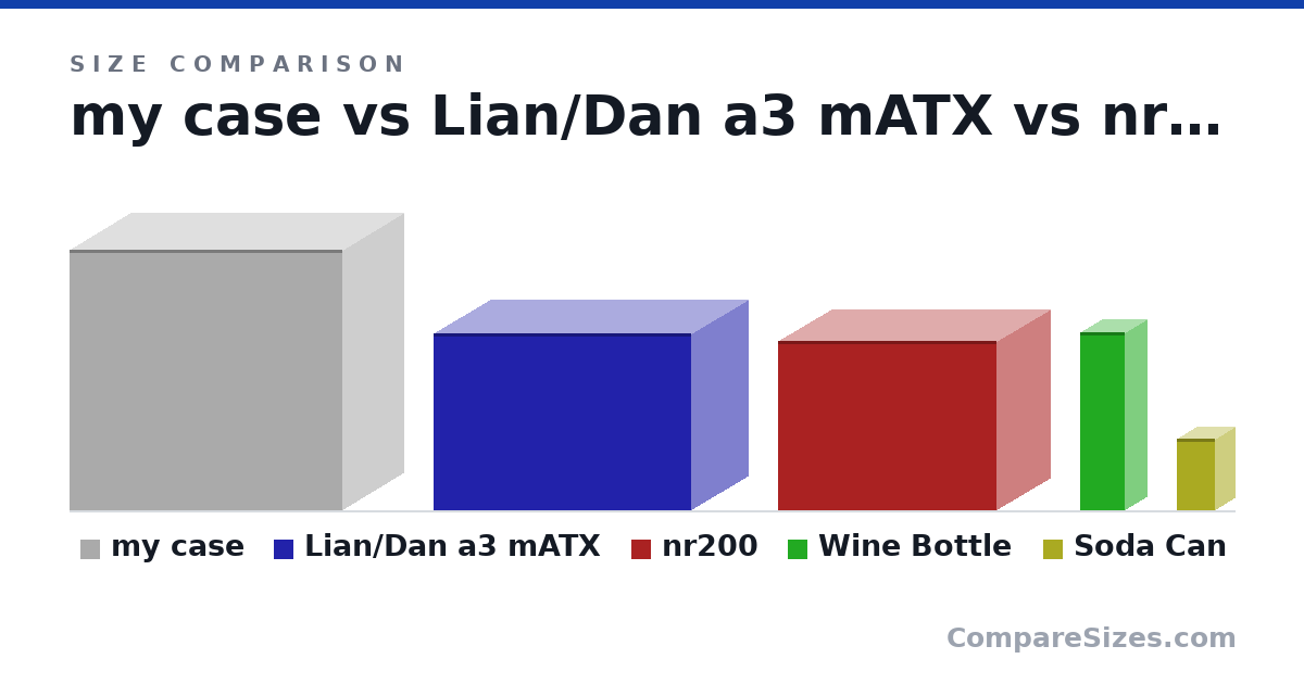 Size comparison of my case (450 × 210 × 470 mm), Lian/Dan a3 mATX (306 × 194 × 443 mm), nr200 (292 × 185 × 376 mm), Wine Bottle (307 × 76.7 × 76.7 mm) and Soda Can (123 × 66.0 × 66.0 mm), drawn to scale