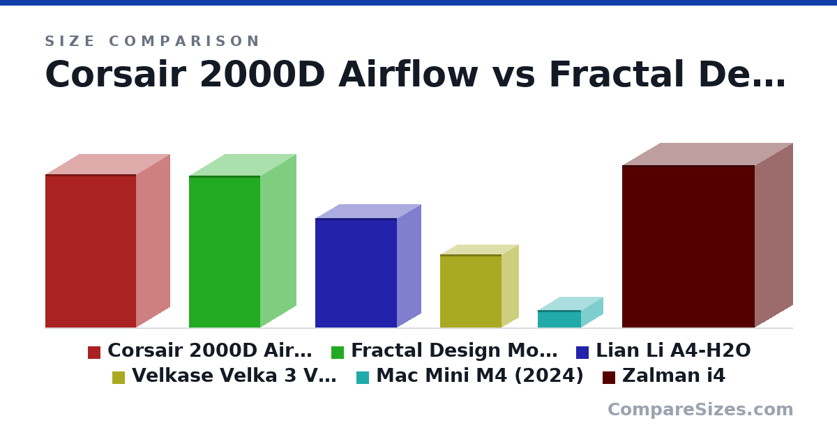 Size comparison of Corsair 2000D Airflow (458 × 200 × 271 mm), Fractal Design Mood (453 × 212 × 212 mm), Lian Li A4-H2O (326 × 140 × 244 mm), Velkase Velka 3 V3.0 (219 × 99.0 × 184 mm), Mac Mini M4 (2024) (51.0 × 130 × 130 mm) and Zalman i4 (484 × 225 × 396 mm), drawn to scale