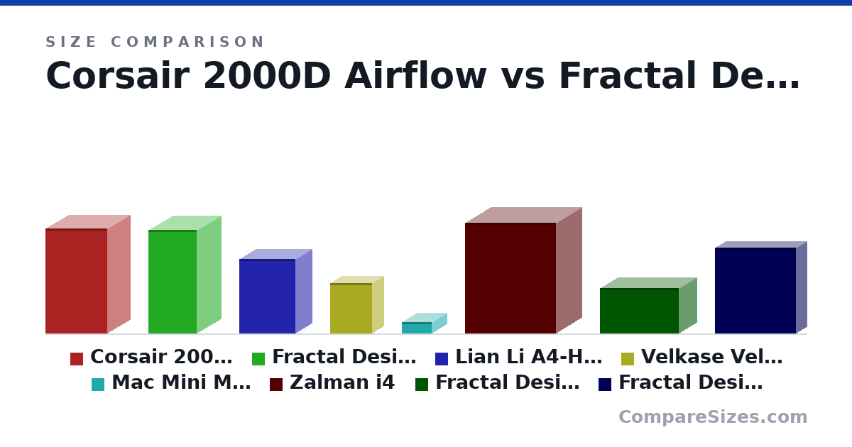 Size comparison of Corsair 2000D Airflow (458 × 200 × 271 mm), Fractal Design Mood (453 × 212 × 212 mm), Lian Li A4-H2O (326 × 140 × 244 mm), Velkase Velka 3 V3.0 (219 × 99.0 × 184 mm), Mac Mini M4 (2024) (51.0 × 130 × 130 mm), Zalman i4 (484 × 225 × 396 mm), and 2 more, drawn to scale